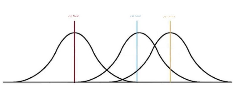 تحلیل واریانس